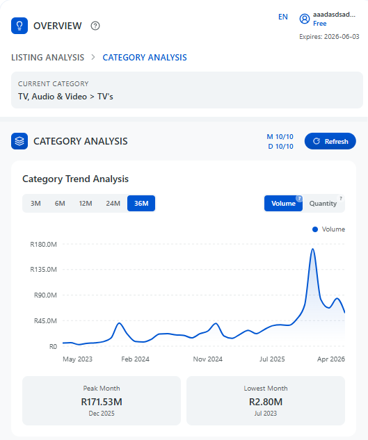 Category trend with Volume and Quantity