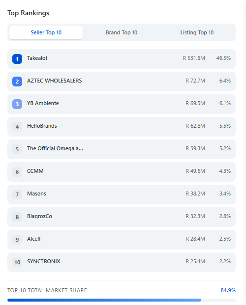 Top rankings by seller, brand, and listing
